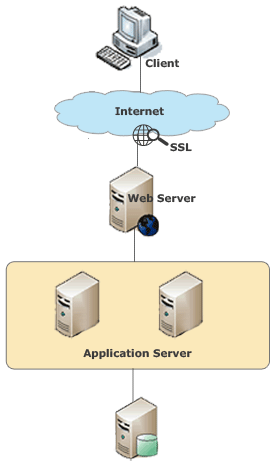 Web Application Server Layers